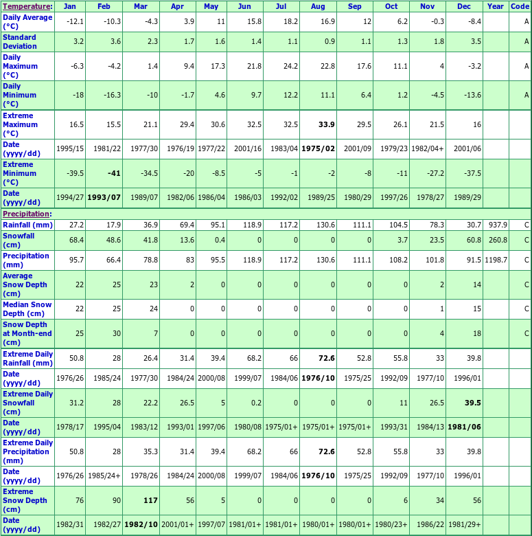 St Camille Wolfe Climate Data Chart